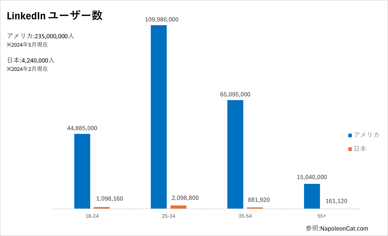 LinkedIn ユーザーのアメリカと日本の比較チャート